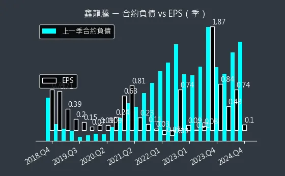 3188 鑫龍騰 合約負債