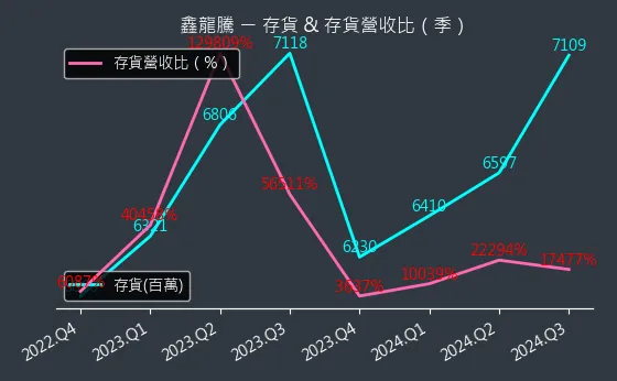 3188 鑫龍騰 存貨與存貨營收比