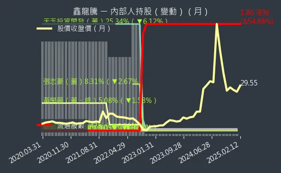 3188 鑫龍騰 內部人持股