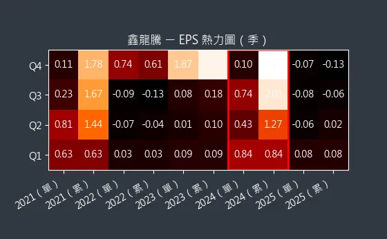 3188 鑫龍騰 EPS 熱力圖