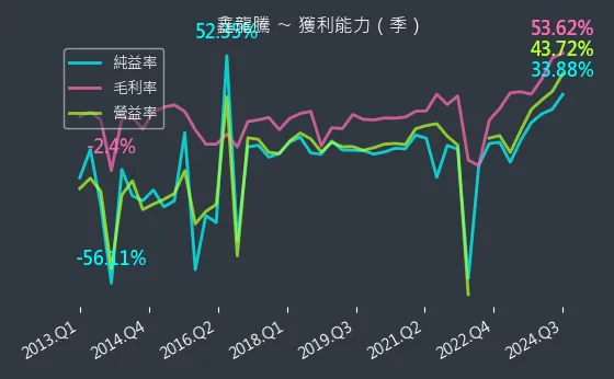 3188 鑫龍騰 獲利能力