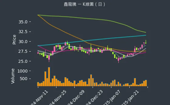 3188 鑫龍騰 K線圖（日）