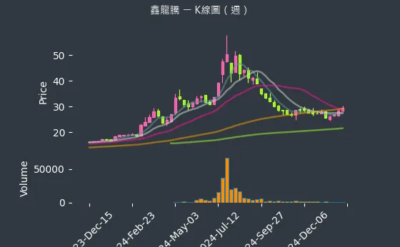 3188 鑫龍騰 K線圖（週）