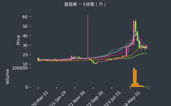 3188 鑫龍騰 K線圖（月）