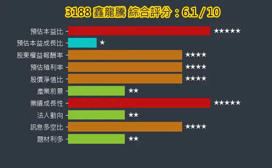 3188 鑫龍騰 綜合評分