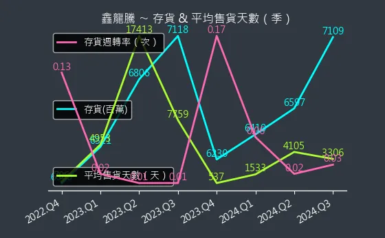 3188 鑫龍騰 存貨與平均售貨天數