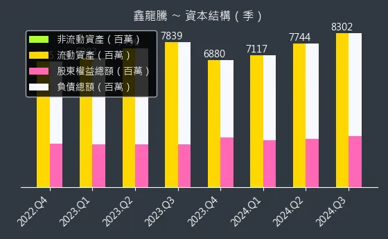 3188 鑫龍騰 資本結構