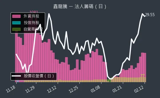 3188 鑫龍騰 法人籌碼