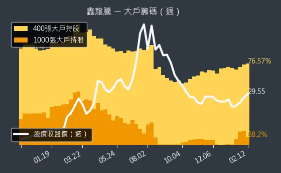 3188 鑫龍騰 大戶籌碼