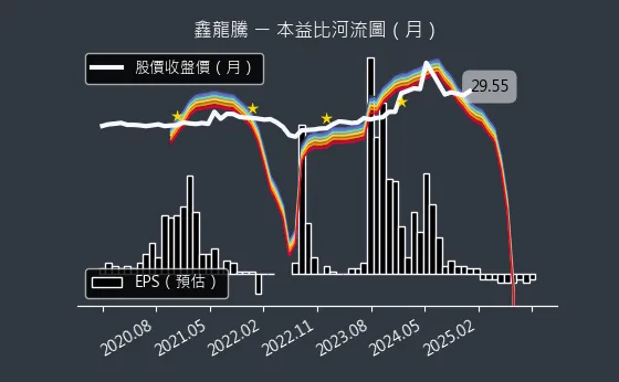 3188 鑫龍騰 本益比河流圖