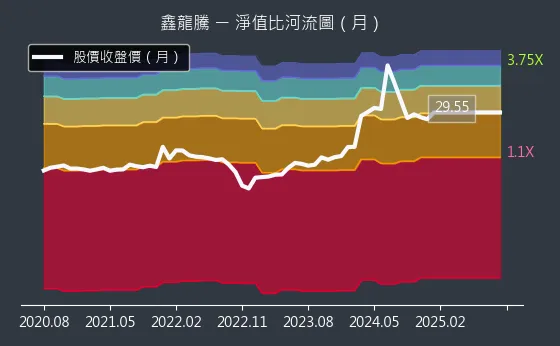 3188 鑫龍騰 淨值比河流圖