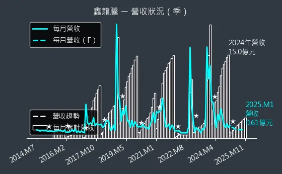 3188 鑫龍騰 營收狀況