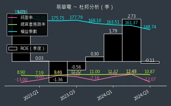 6552 易華電 杜邦分析