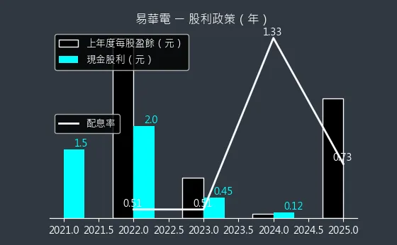 6552 易華電 股利政策