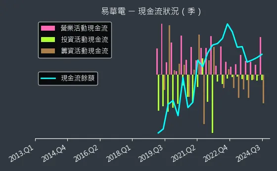 6552 易華電 現金流狀況