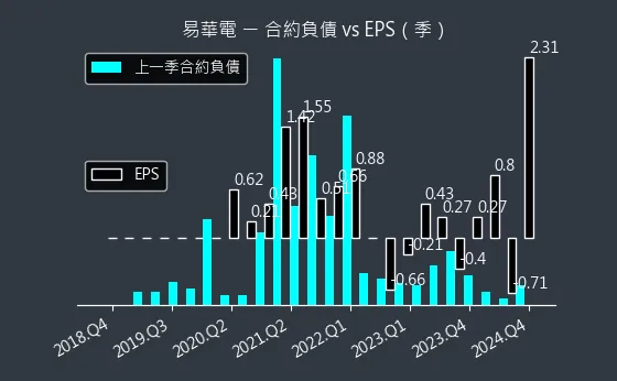 6552 易華電 合約負債