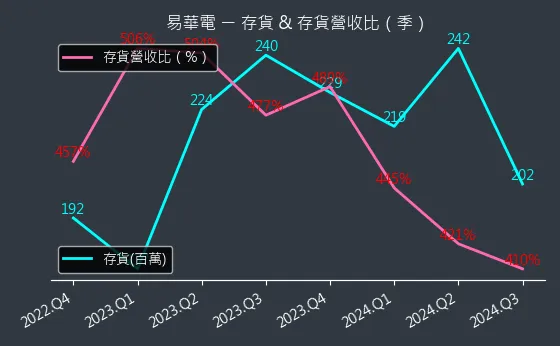 6552 易華電 存貨與存貨營收比