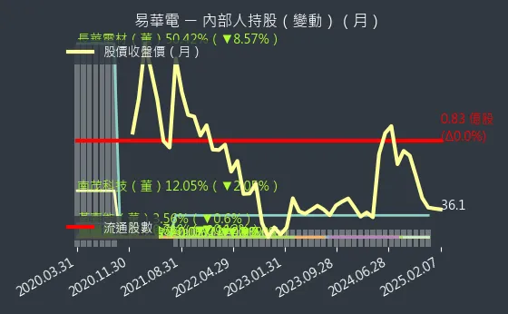 6552 易華電 內部人持股