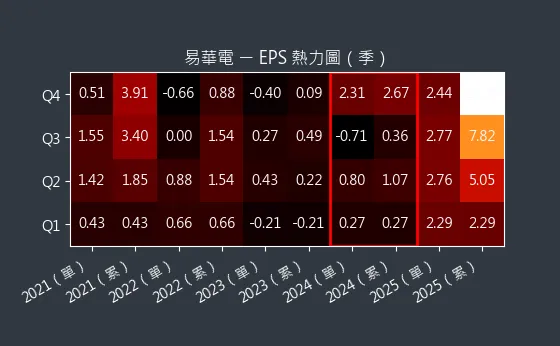 6552 易華電 EPS 熱力圖