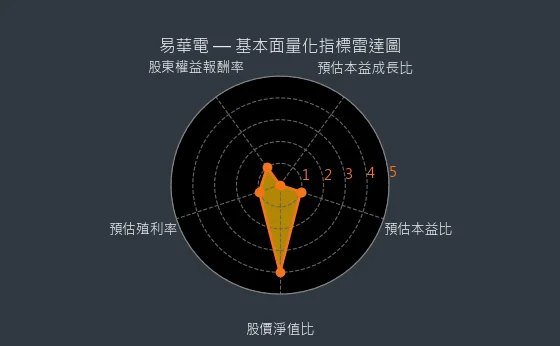 6552 易華電 基本面量化指標雷達圖