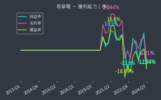 6552 易華電 獲利能力