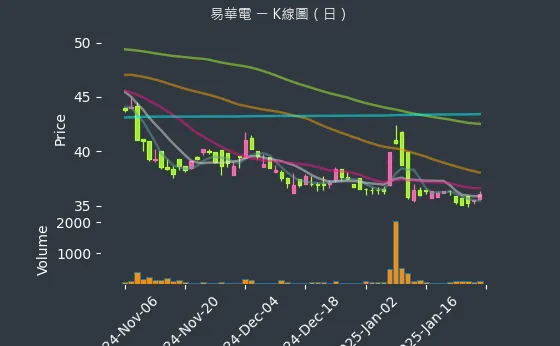 6552 易華電 K線圖（日）