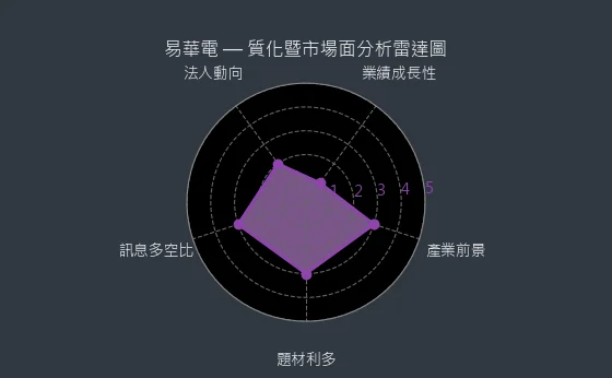 6552 易華電 質化暨市場面分析雷達圖