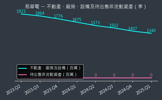 6552 易華電 不動產、廠房、設備及待出售非流動資產變化圖