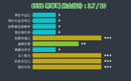 6552 易華電 綜合評分