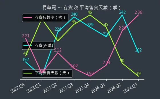 6552 易華電 存貨與平均售貨天數