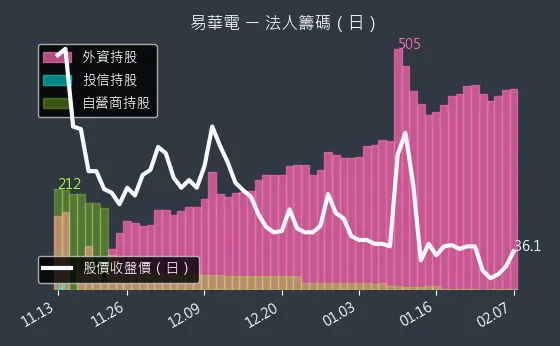 6552 易華電 法人籌碼