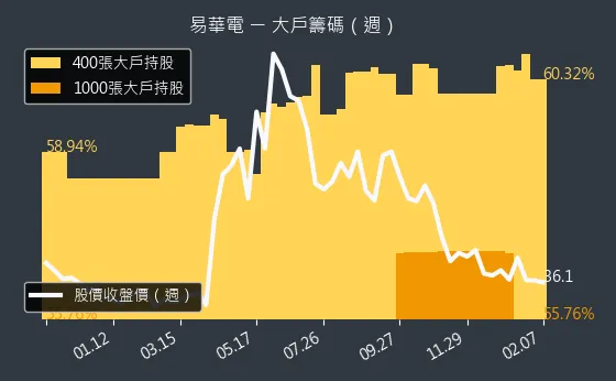 6552 易華電 大戶籌碼