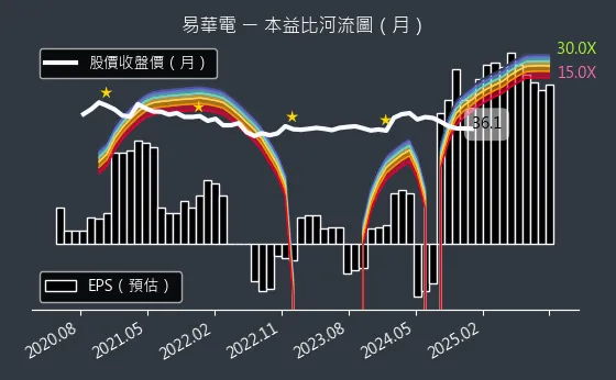 6552 易華電 本益比河流圖