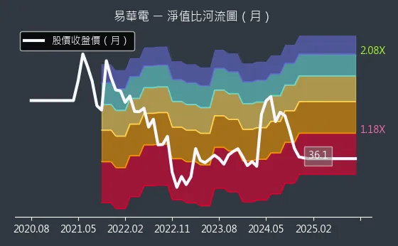 6552 易華電 淨值比河流圖