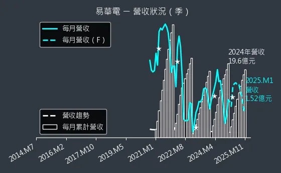 6552 易華電 營收狀況