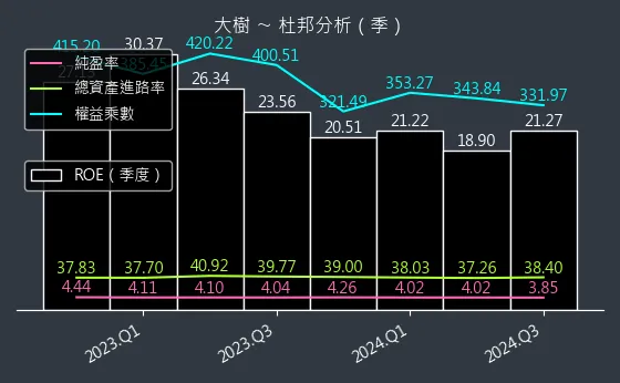 6469 大樹 杜邦分析