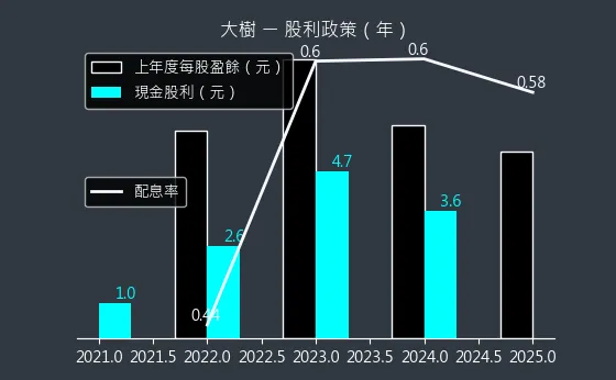 6469 大樹 股利政策