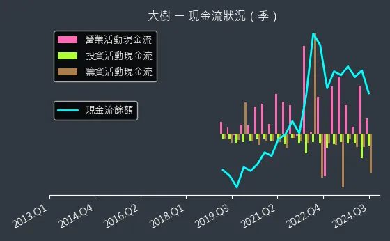 6469 大樹 現金流狀況