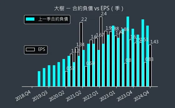 6469 大樹 合約負債