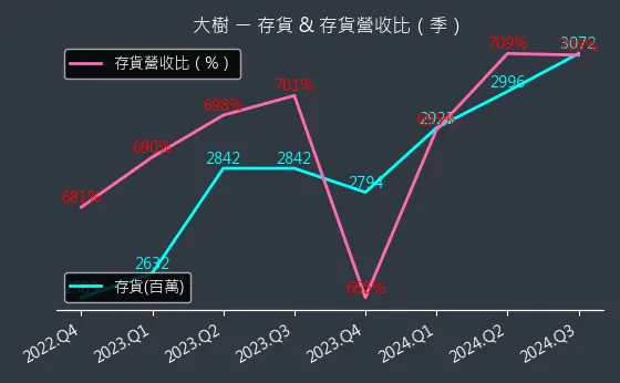 6469 大樹 存貨與存貨營收比