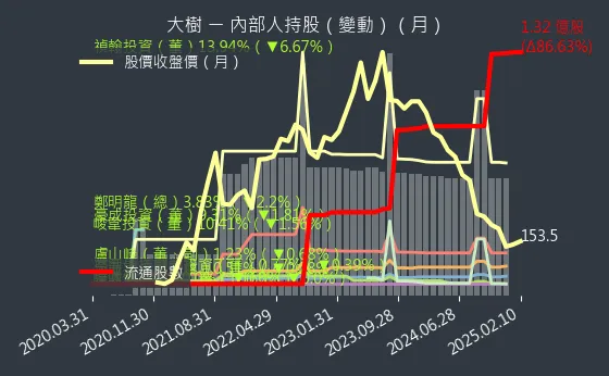 6469 大樹 內部人持股