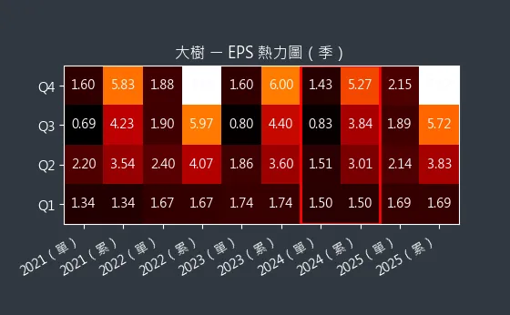 6469 大樹 EPS 熱力圖