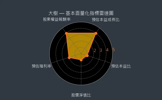 6469 大樹 基本面量化指標雷達圖