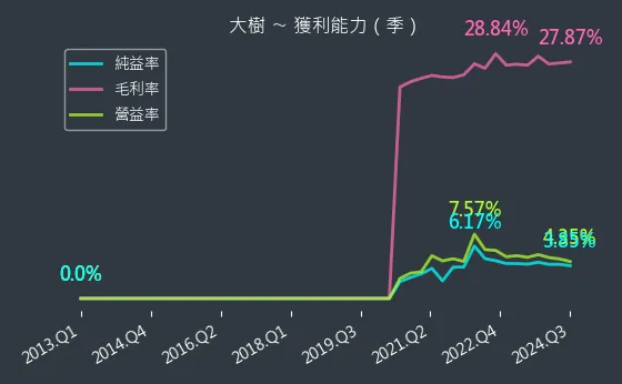 6469 大樹 獲利能力