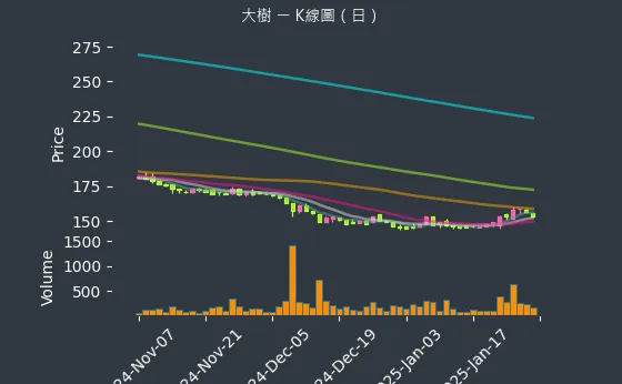 6469 大樹 K線圖（日）