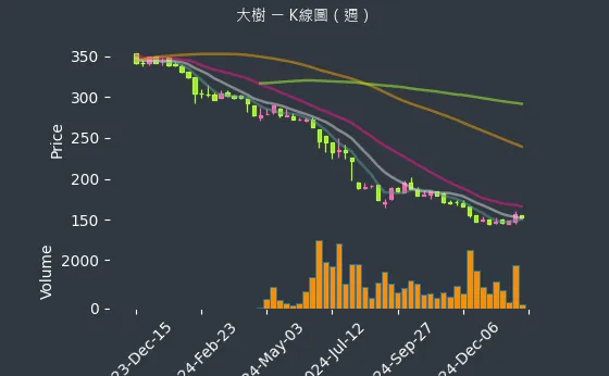 6469 大樹 K線圖（週）