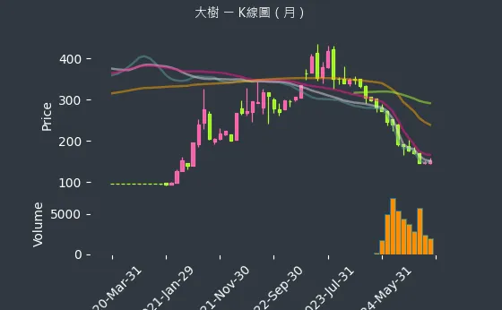 6469 大樹 K線圖（月）