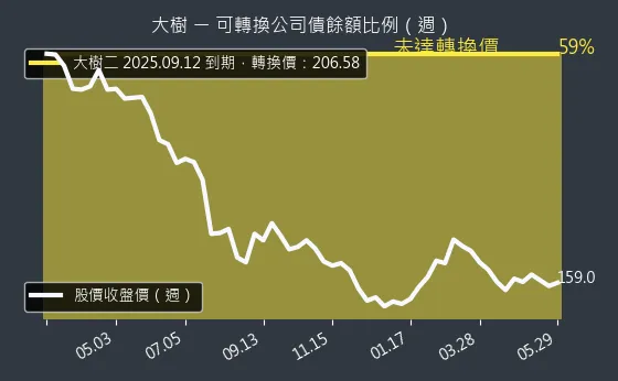 6469 大樹 可轉換公司債餘額比例