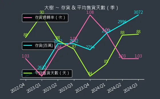 6469 大樹 存貨與平均售貨天數