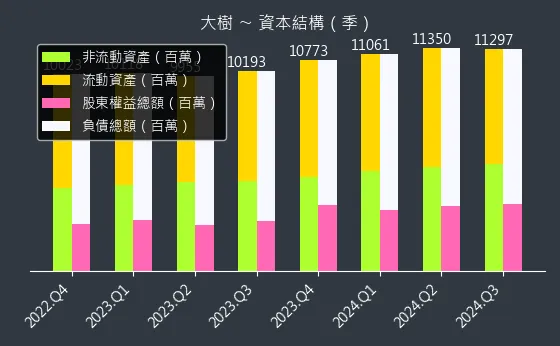 6469 大樹 資本結構